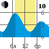 Wingo tide chart for Saturday, January 10, 2026