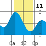 Wingo tide chart for Sunday, January 11, 2026