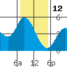 Wingo tide chart for Monday, January 12, 2026