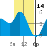 Wingo tide chart for Wednesday, January 14, 2026