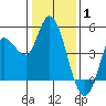 Wingo tide chart for Thursday, January 1, 2026