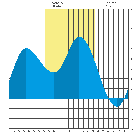 Wingo tide chart for Tuesday, January 20, 2026