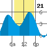 Wingo tide chart for Wednesday, January 21, 2026