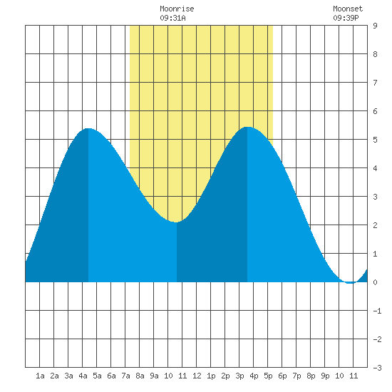 Wingo tide chart for Thursday, January 22, 2026