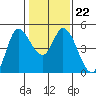 Wingo tide chart for Thursday, January 22, 2026
