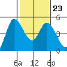 Wingo tide chart for Friday, January 23, 2026
