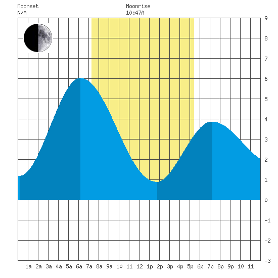 Wingo tide chart for Sunday, January 25, 2026