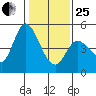 Wingo tide chart for Sunday, January 25, 2026