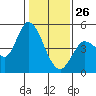 Wingo tide chart for Monday, January 26, 2026