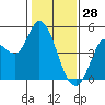 Wingo tide chart for Wednesday, January 28, 2026