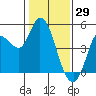 Wingo tide chart for Thursday, January 29, 2026