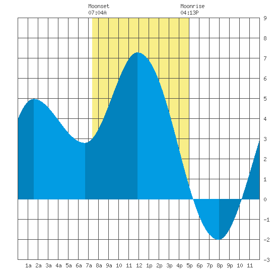 Wingo tide chart for Friday, January 2, 2026