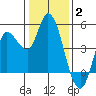 Wingo tide chart for Friday, January 2, 2026