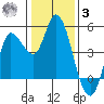 Wingo tide chart for Saturday, January 3, 2026