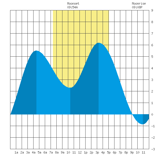 Wingo tide chart for Tuesday, January 6, 2026