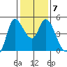 Wingo tide chart for Wednesday, January 7, 2026