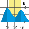 Wingo tide chart for Thursday, January 8, 2026