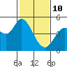 Wingo tide chart for Tuesday, February 10, 2026