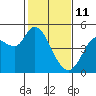 Wingo tide chart for Wednesday, February 11, 2026