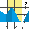Wingo tide chart for Thursday, February 12, 2026