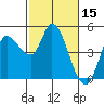 Wingo tide chart for Sunday, February 15, 2026