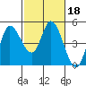 Wingo tide chart for Wednesday, February 18, 2026
