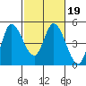 Wingo tide chart for Thursday, February 19, 2026