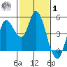 Wingo tide chart for Sunday, February 1, 2026