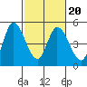 Wingo tide chart for Friday, February 20, 2026