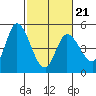 Wingo tide chart for Saturday, February 21, 2026
