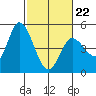 Wingo tide chart for Sunday, February 22, 2026