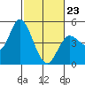 Wingo tide chart for Monday, February 23, 2026