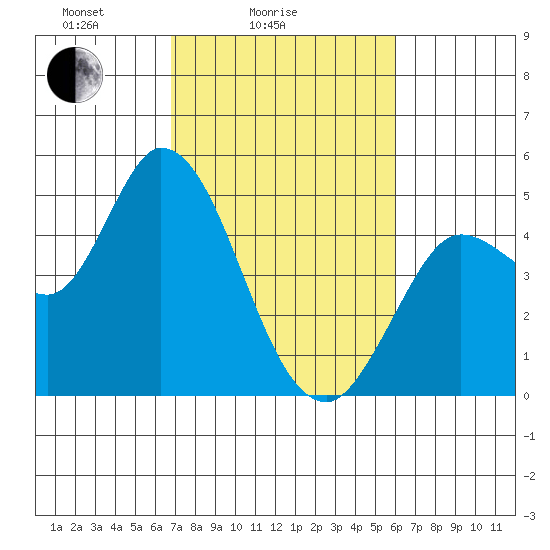 Wingo tide chart for Tuesday, February 24, 2026