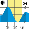 Wingo tide chart for Tuesday, February 24, 2026
