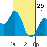 Wingo tide chart for Wednesday, February 25, 2026