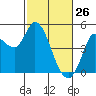 Wingo tide chart for Thursday, February 26, 2026