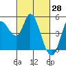 Wingo tide chart for Saturday, February 28, 2026