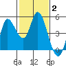 Wingo tide chart for Monday, February 2, 2026