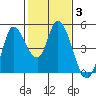 Wingo tide chart for Tuesday, February 3, 2026