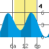 Wingo tide chart for Wednesday, February 4, 2026