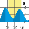 Wingo tide chart for Thursday, February 5, 2026