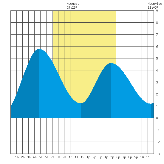 Wingo tide chart for Friday, February 6, 2026