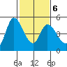 Wingo tide chart for Friday, February 6, 2026