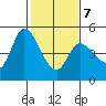 Wingo tide chart for Saturday, February 7, 2026