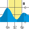 Wingo tide chart for Sunday, February 8, 2026