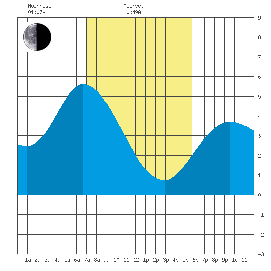Wingo tide chart for Monday, February 9, 2026