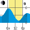 Wingo tide chart for Monday, February 9, 2026