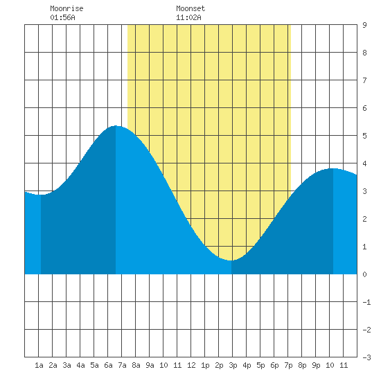 Wingo tide chart for Tuesday, March 10, 2026