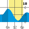Wingo tide chart for Tuesday, March 10, 2026