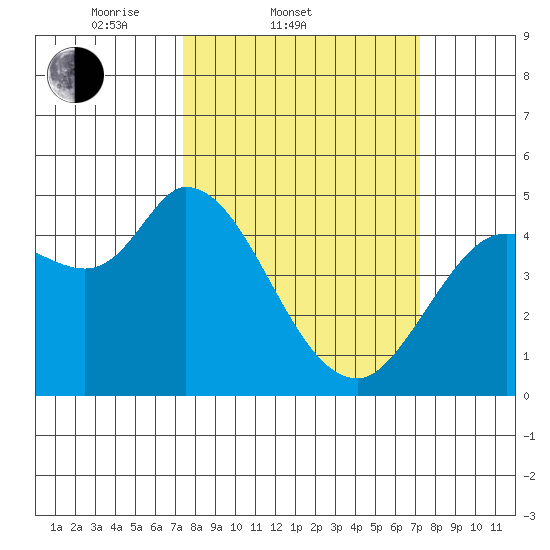 Wingo tide chart for Wednesday, March 11, 2026